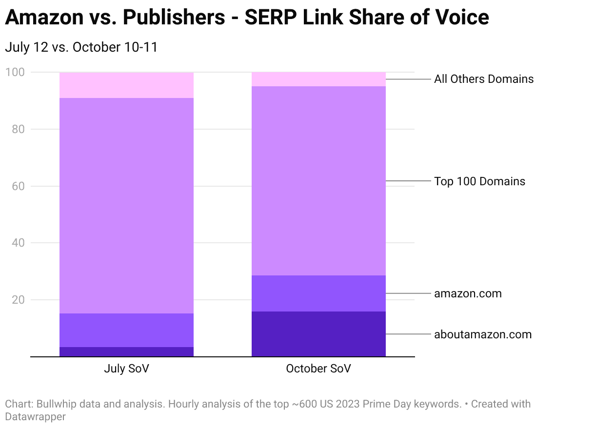 Stacked bar chart comparing SERP link share of voice in July and October 2023: aboutamazon.com's share grew sharply in October