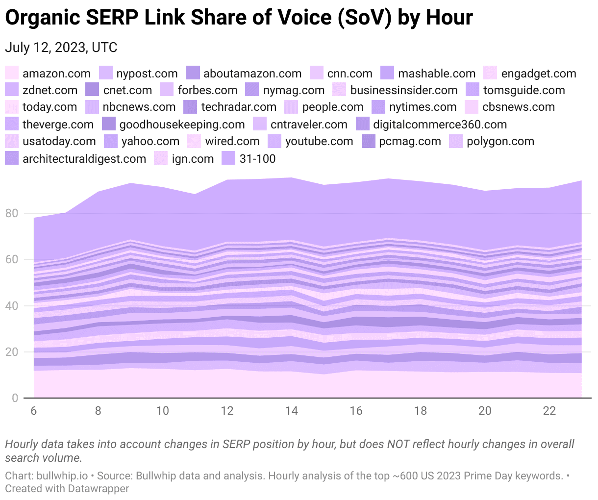 Stacked area chart of organic SERP link share of voice by hour on July 12, 2023, for the top 30 domains, led by amazon.com