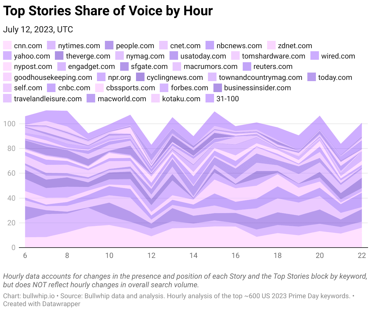 Stacked area chart of Top Stories share of voice by hour on July 12, 2023, for the top 30 domains, led by cnn.com and nytimes.com