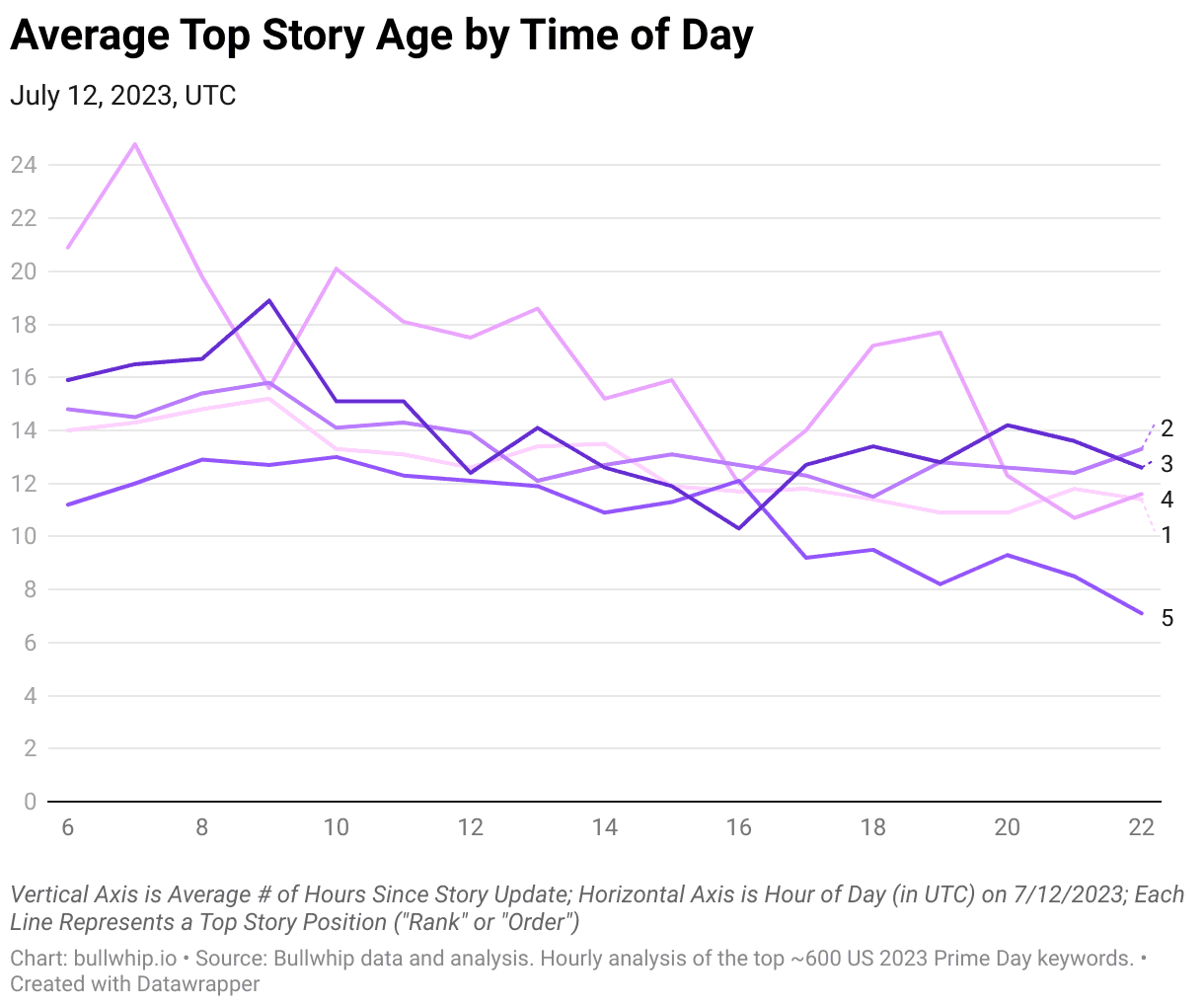 Line chart of average Top Story age in hours by hour of day for positions 1 to 5, mostly between 8 and 20 hours and falling later in the day
