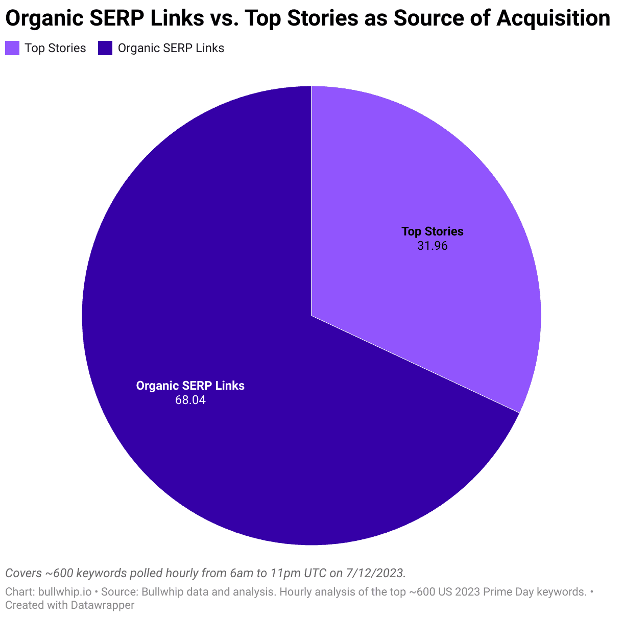 Pie chart: organic SERP links were 68% and Top Stories 32% of search acquisition across about 600 Prime Day keywords on July 12, 2023