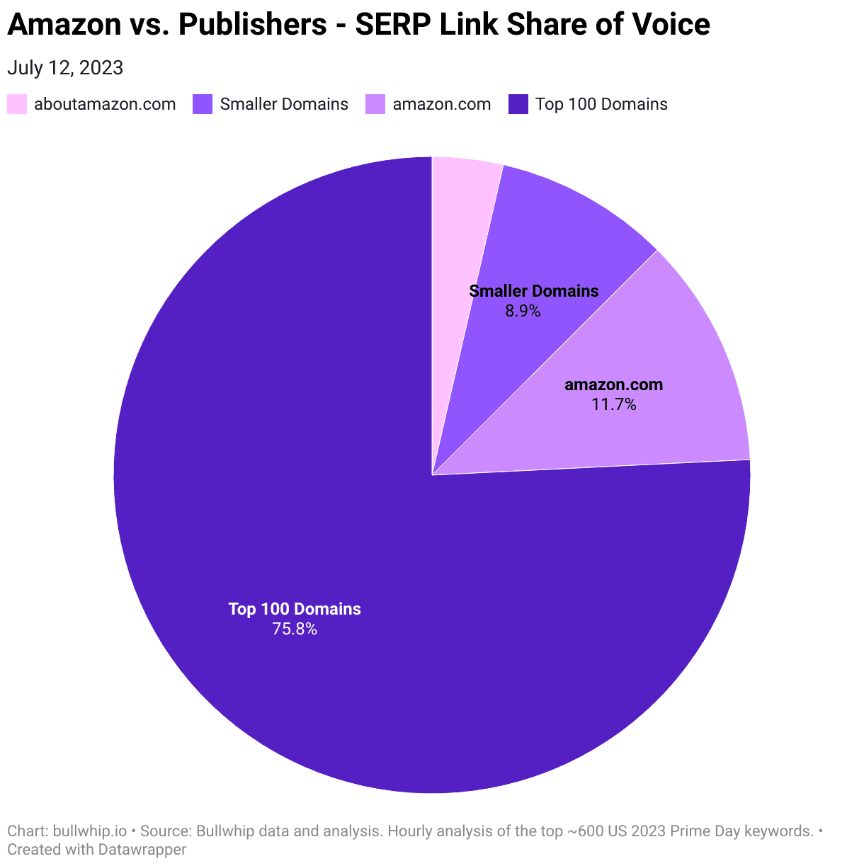 Pie chart of SERP link share of voice on July 12, 2023: top 100 publisher domains 75.8%, amazon.com 11.7%, smaller domains 8.9%, aboutamazon.com the rest