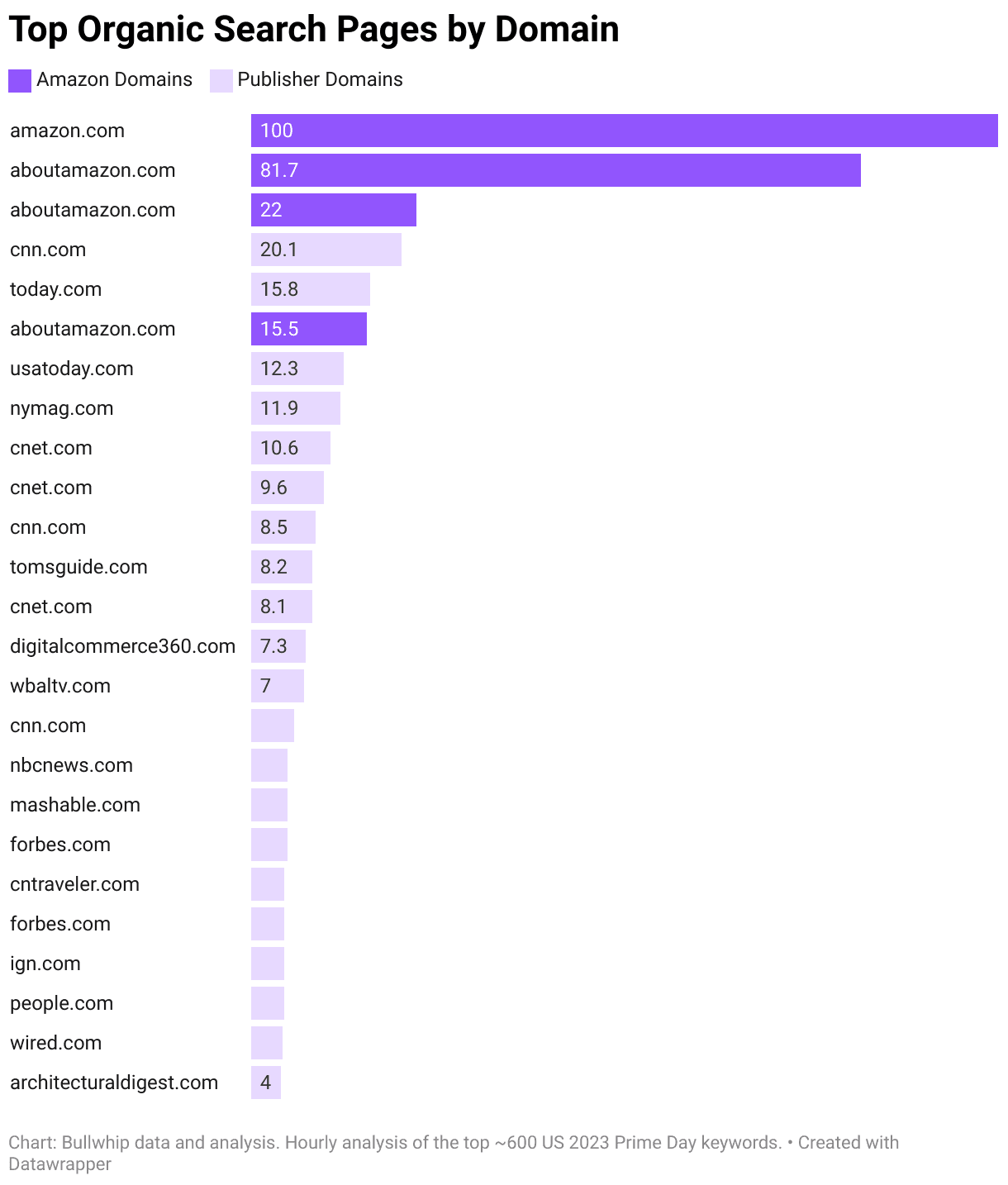 Bar chart of the top organic search pages by domain during Prime Big Deal Days, led by amazon.com and three aboutamazon.com pages