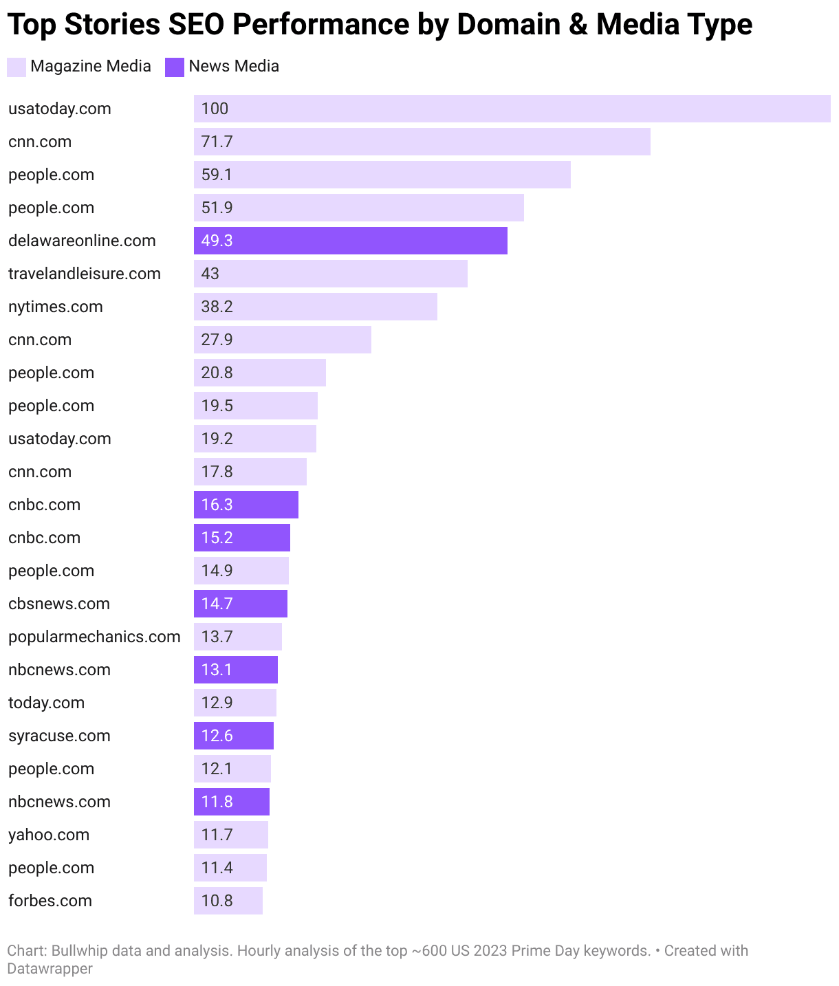 Bar chart of Top Stories performance by domain and media type, led by usatoday.com, cnn.com and people.com