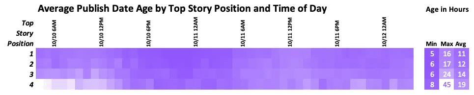 Heat map of average story age by Top Stories position and time of day: position 1 averaged 11 hours, position 4 averaged 19