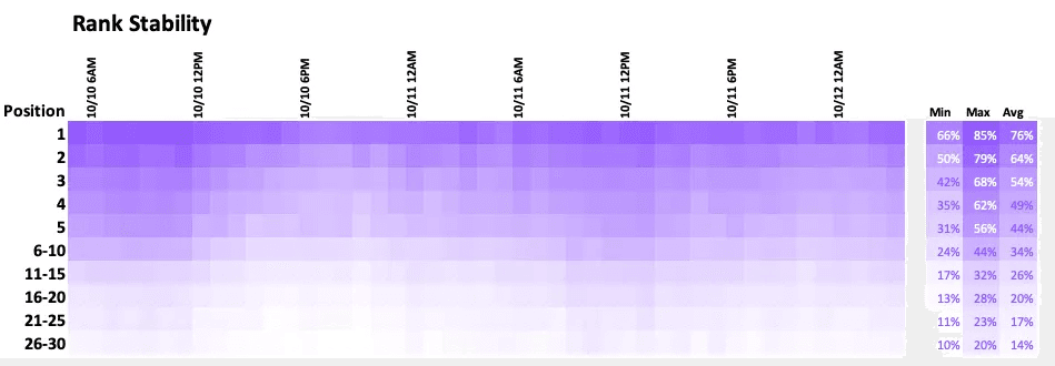 Heat map of rank stability by search position during the event: position 1 held its rank 76% of the time on average, falling to 14% for positions 26 to 30