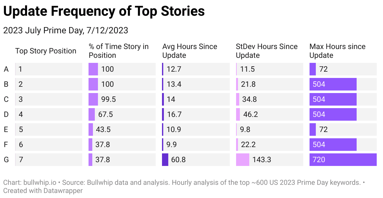 Table of Top Stories update frequency by position: positions 1 to 3 were present almost all the time, averaging 12.7 to 14 hours since update