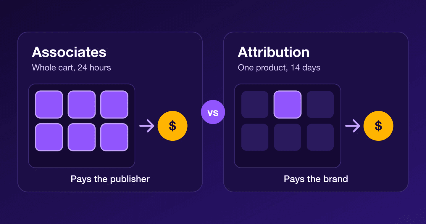 Two panels compared: Amazon Associates pays the publisher on the whole cart, while Amazon Attribution pays the brand on one product