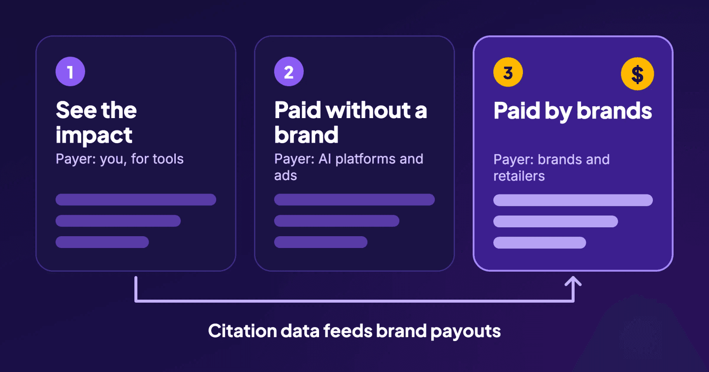 Three cards in a row: 1 See the impact, 2 Paid without a brand, 3 Paid by brands, with an arrow from the first to the third labeled Citation data feeds brand payouts
