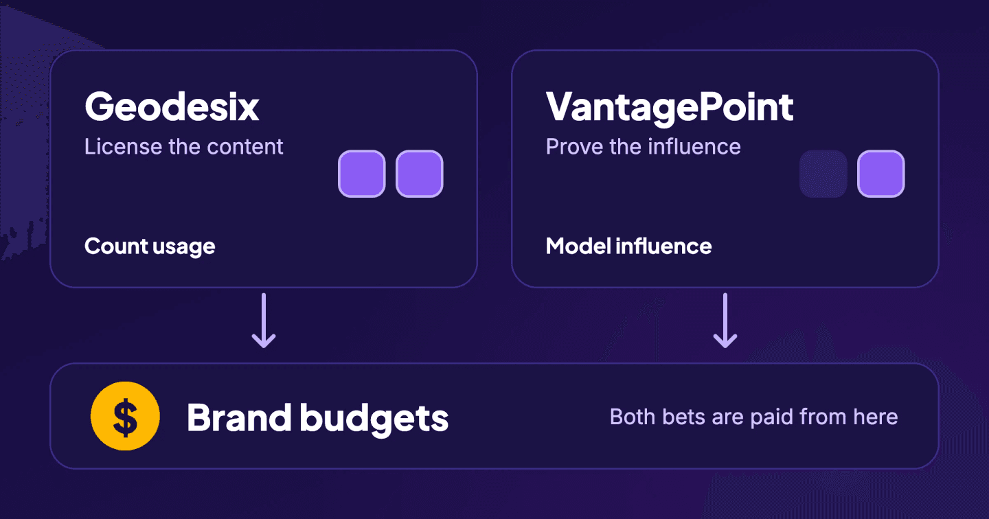 Two cards, Geodesix (license the content) and VantagePoint (prove the influence), with arrows pointing down to a single box labeled Brand budgets