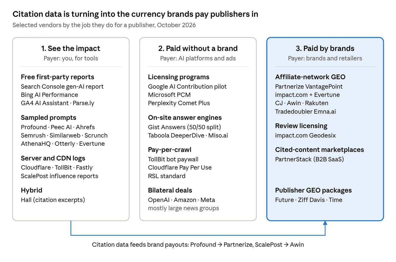 Market map of selected AEO and GEO vendors in three columns by the job they do for a publisher: see the impact (you pay for tools), paid without a brand (AI platforms and ads), and paid by brands (brands and retailers), October 2026
