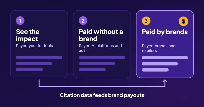 Three cards in a row: 1 See the impact, 2 Paid without a brand, 3 Paid by brands, with an arrow from the first to the third labeled Citation data feeds brand payouts