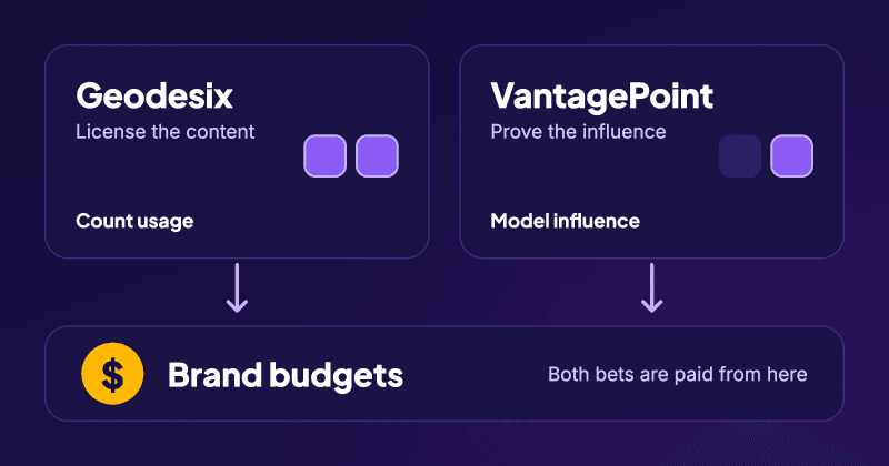 Two cards, Geodesix (license the content) and VantagePoint (prove the influence), with arrows pointing down to a single box labeled Brand budgets